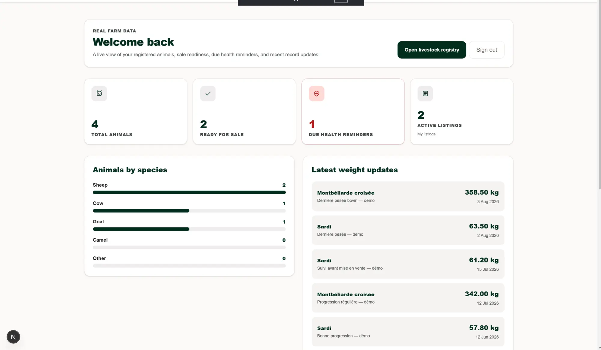 Farmer dashboard showing livestock totals, vet messages, species distribution, and weight updates