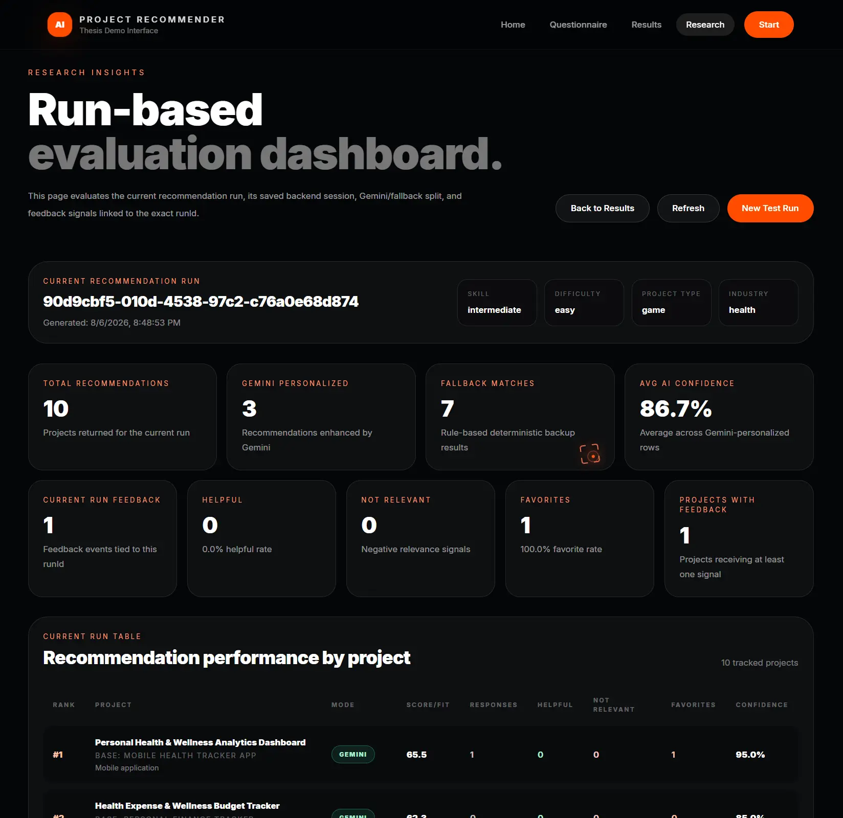 Run-based evaluation dashboard for recommendation analytics